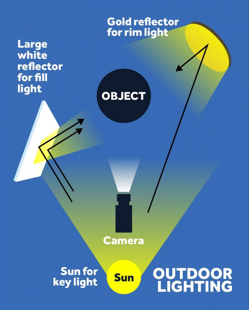 Outdoor lighting useing sun for keylight, mirror for fill light, and gold reflector for rim light 