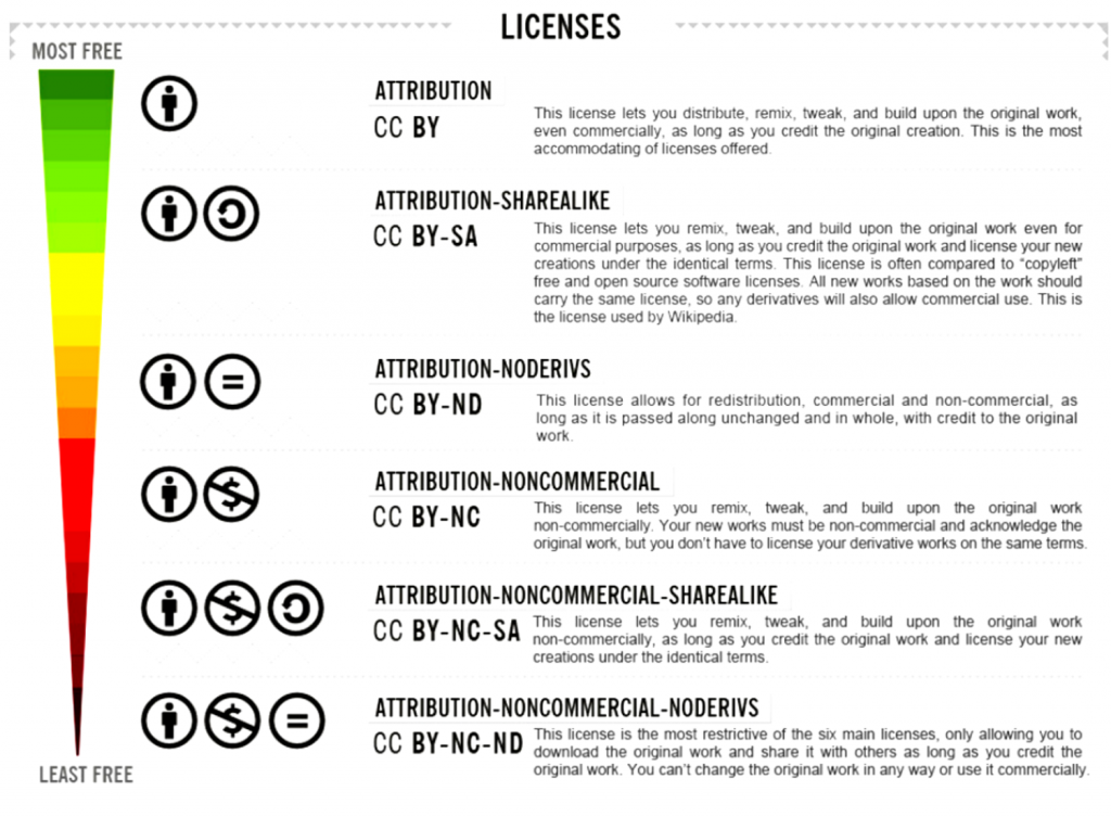 Chart of Creative Commons licenses